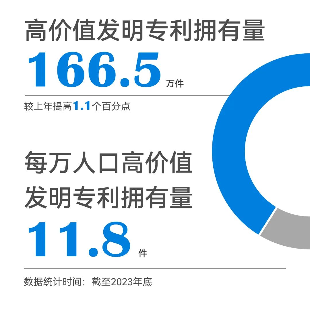 一組圖帶你了解2023年知識產(chǎn)權工作（附：國新辦新聞發(fā)布會實錄）