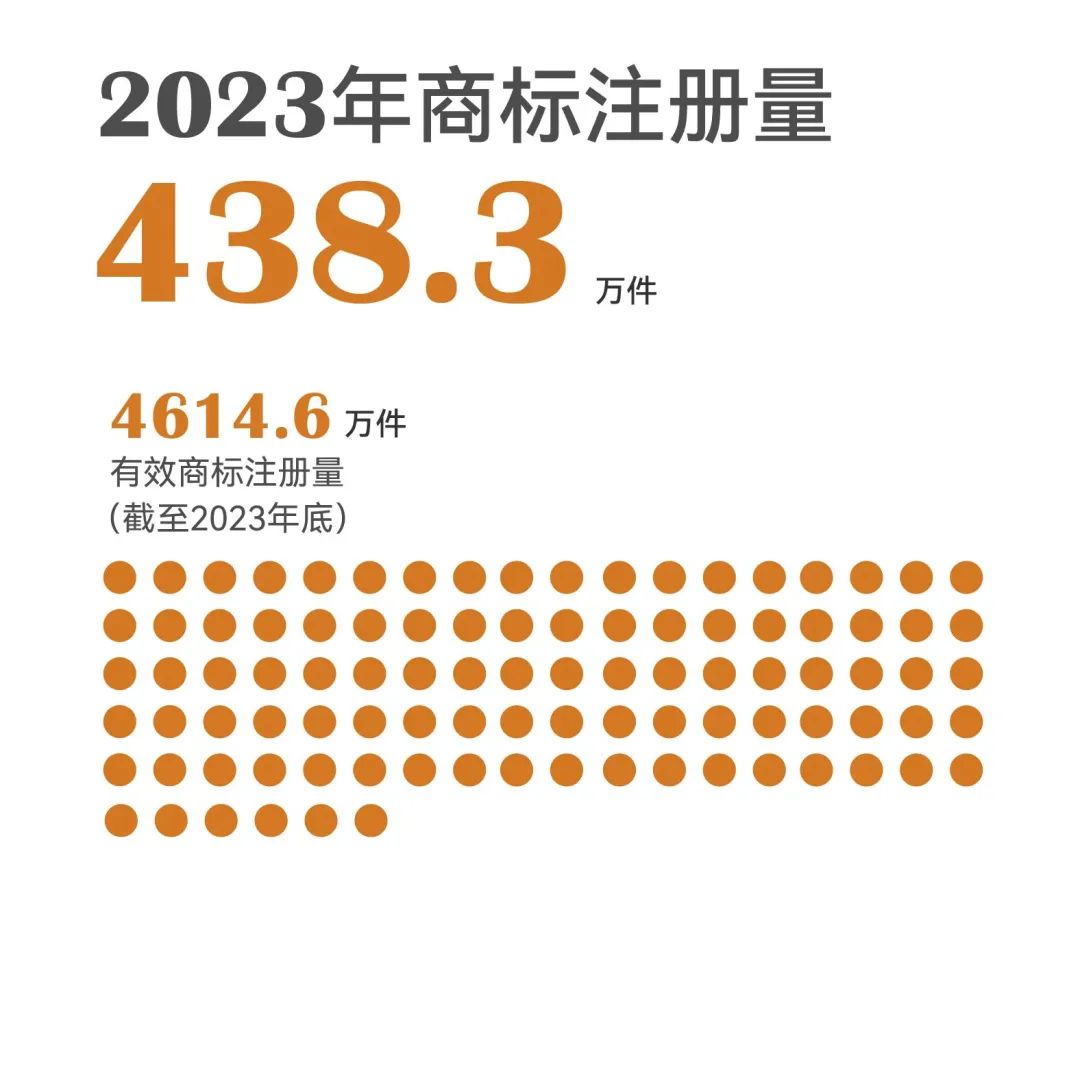 一組圖帶你了解2023年知識產(chǎn)權(quán)工作（附：國新辦新聞發(fā)布會實錄）