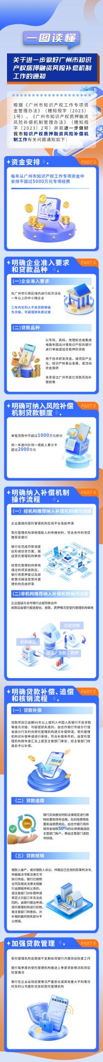 每年最高5000萬！廣州知識(shí)產(chǎn)權(quán)質(zhì)押融資風(fēng)險(xiǎn)補(bǔ)償機(jī)制政策落地