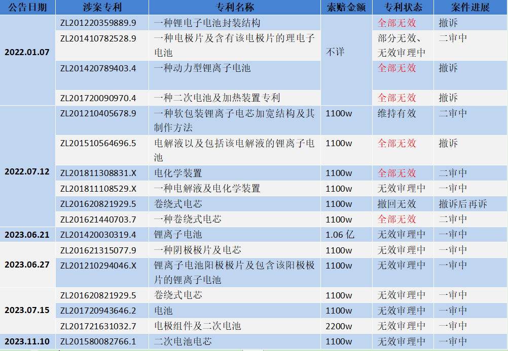 珠海冠宇 VS 寧德新能源：20多起專利訴訟背后的策略博弈與成長(zhǎng)