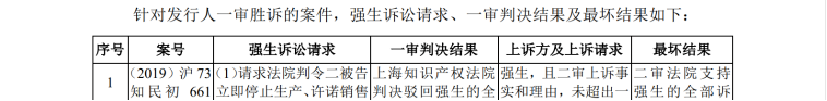 IPO路難行？國內專利訴訟涉案過億，國外涉訴產品遭退換貨