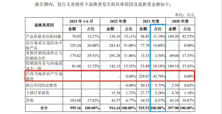 IPO路難行？國內專利訴訟涉案過億，國外涉訴產品遭退換貨