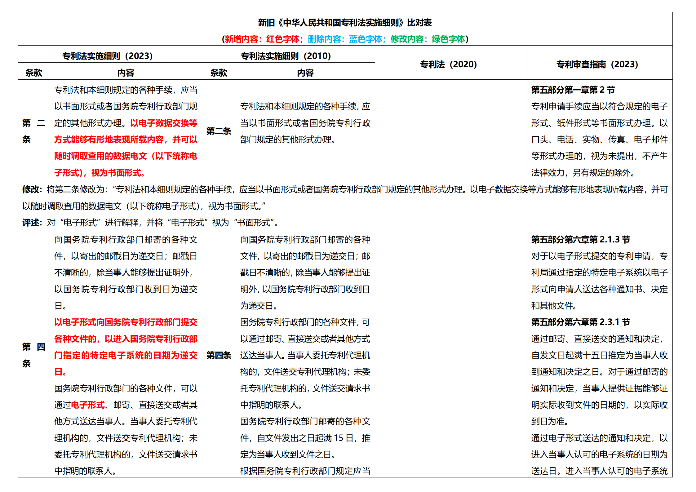 《專(zhuān)利法實(shí)施細(xì)則》及《專(zhuān)利審查指南》修改詳解（一）：新舊細(xì)則對(duì)比表