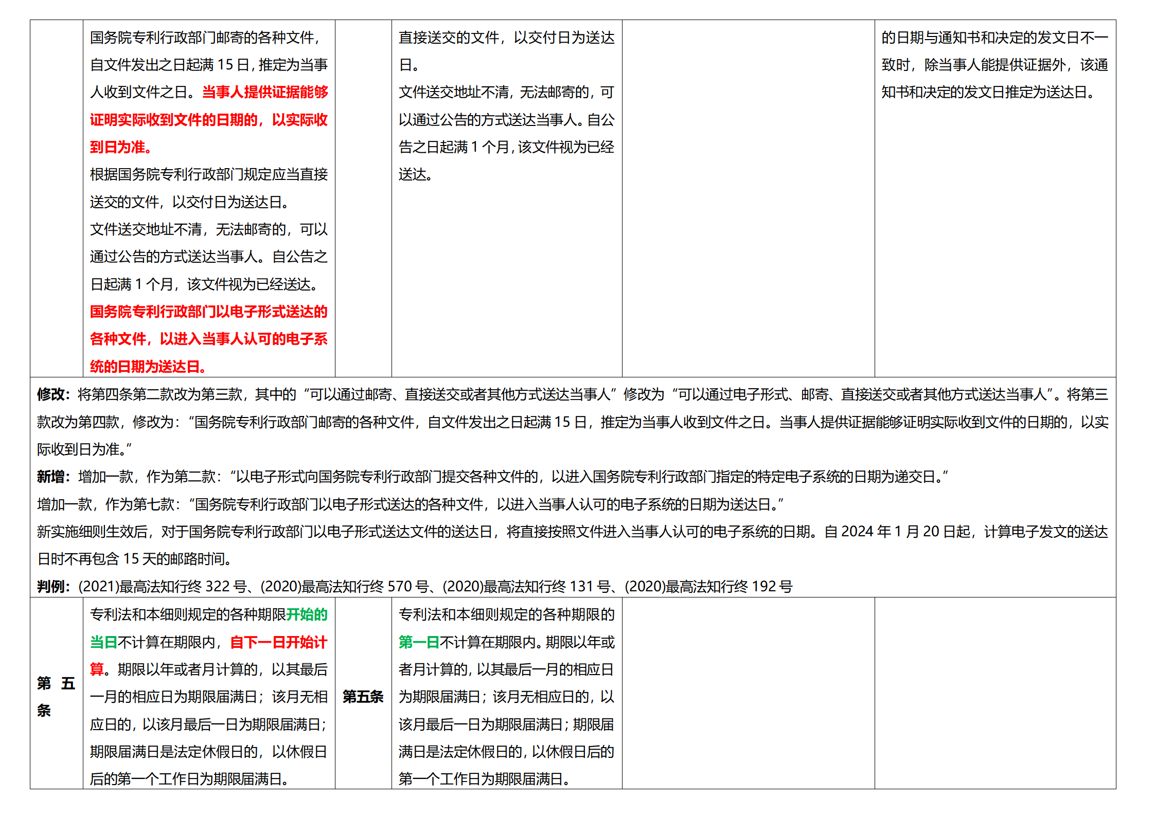 《專利法實施細則》及《專利審查指南》修改詳解（一）：新舊細則對比表