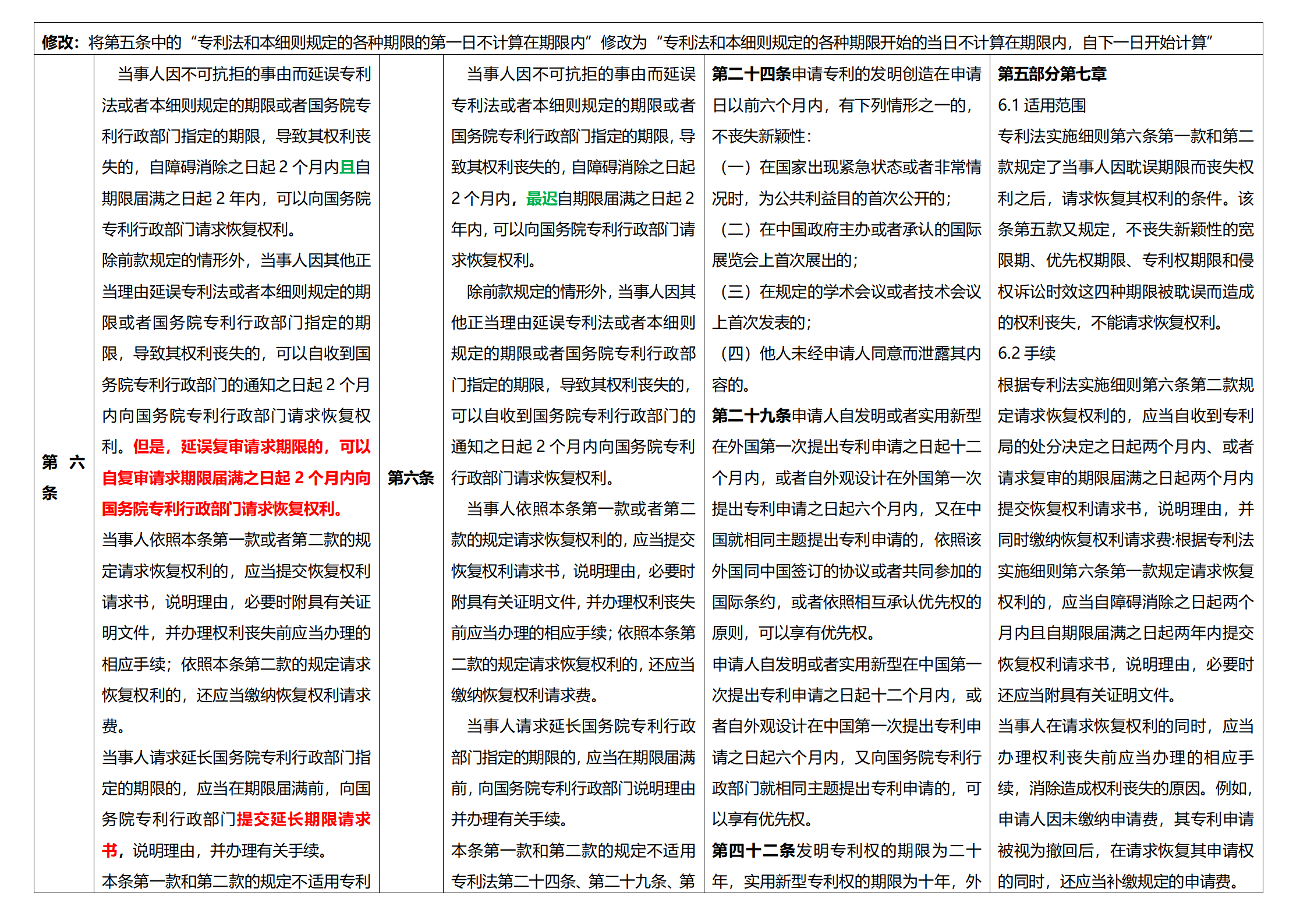 《專(zhuān)利法實(shí)施細(xì)則》及《專(zhuān)利審查指南》修改詳解（一）：新舊細(xì)則對(duì)比表