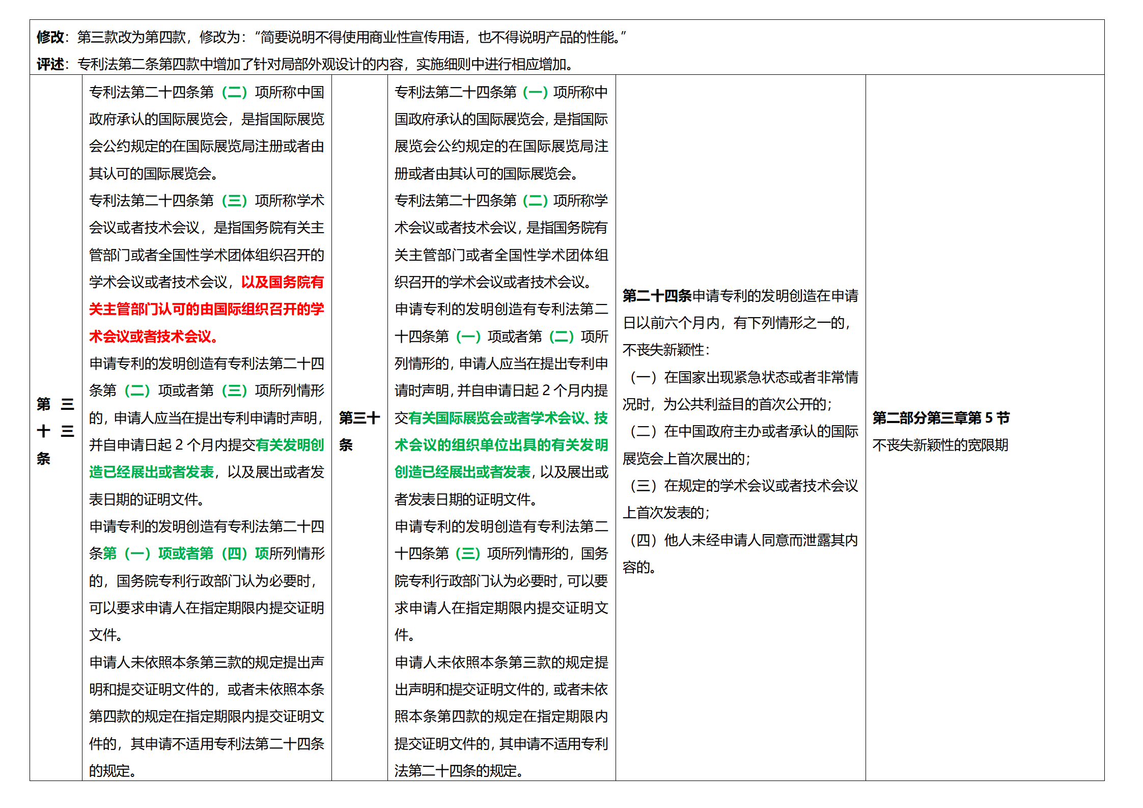 《專(zhuān)利法實(shí)施細(xì)則》及《專(zhuān)利審查指南》修改詳解（一）：新舊細(xì)則對(duì)比表