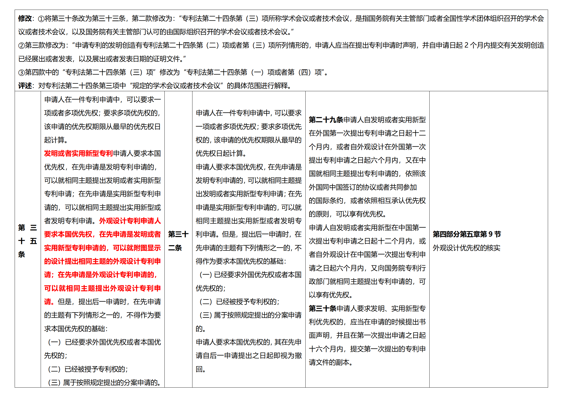 《專利法實施細則》及《專利審查指南》修改詳解（一）：新舊細則對比表