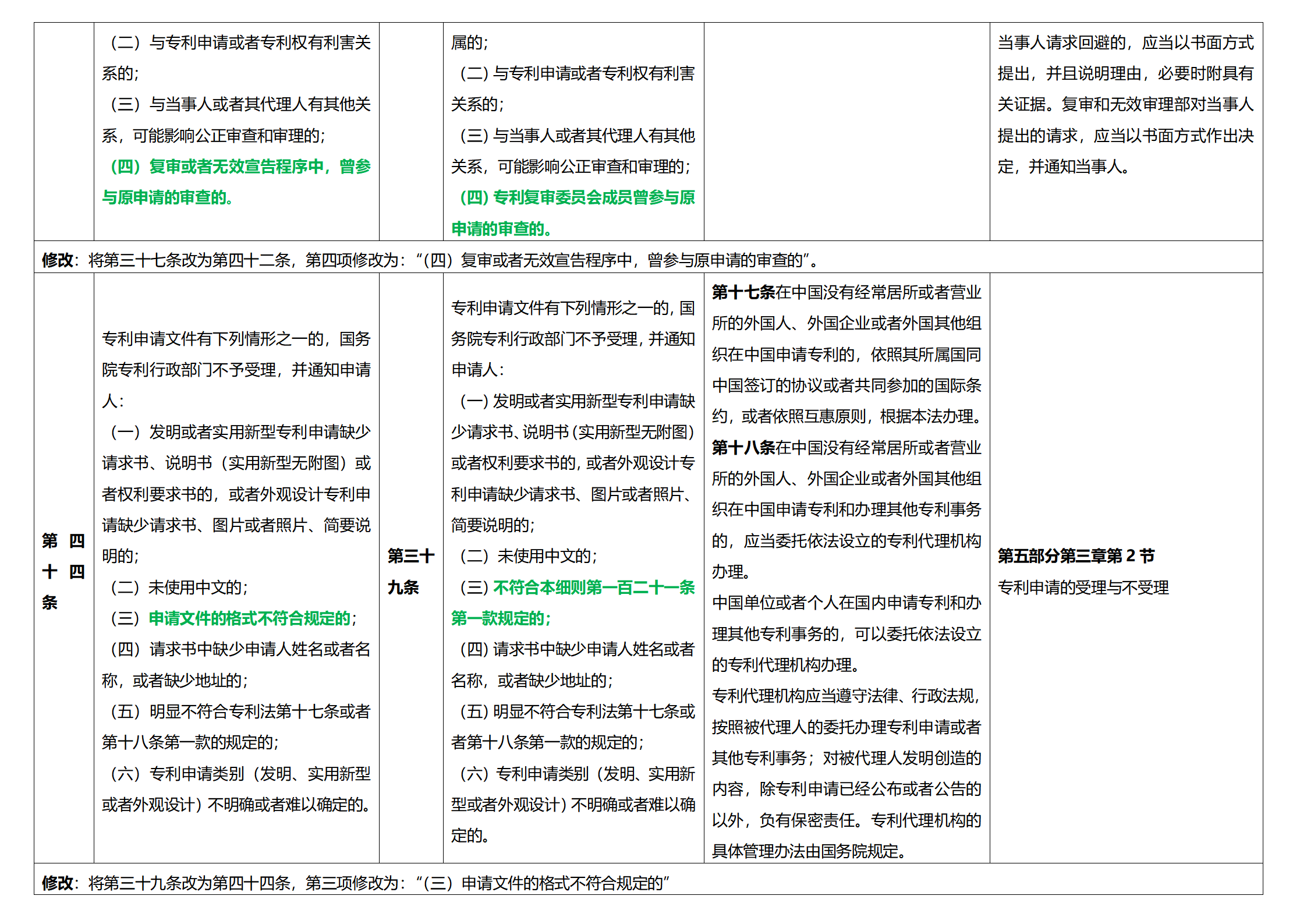 《專(zhuān)利法實(shí)施細(xì)則》及《專(zhuān)利審查指南》修改詳解（一）：新舊細(xì)則對(duì)比表