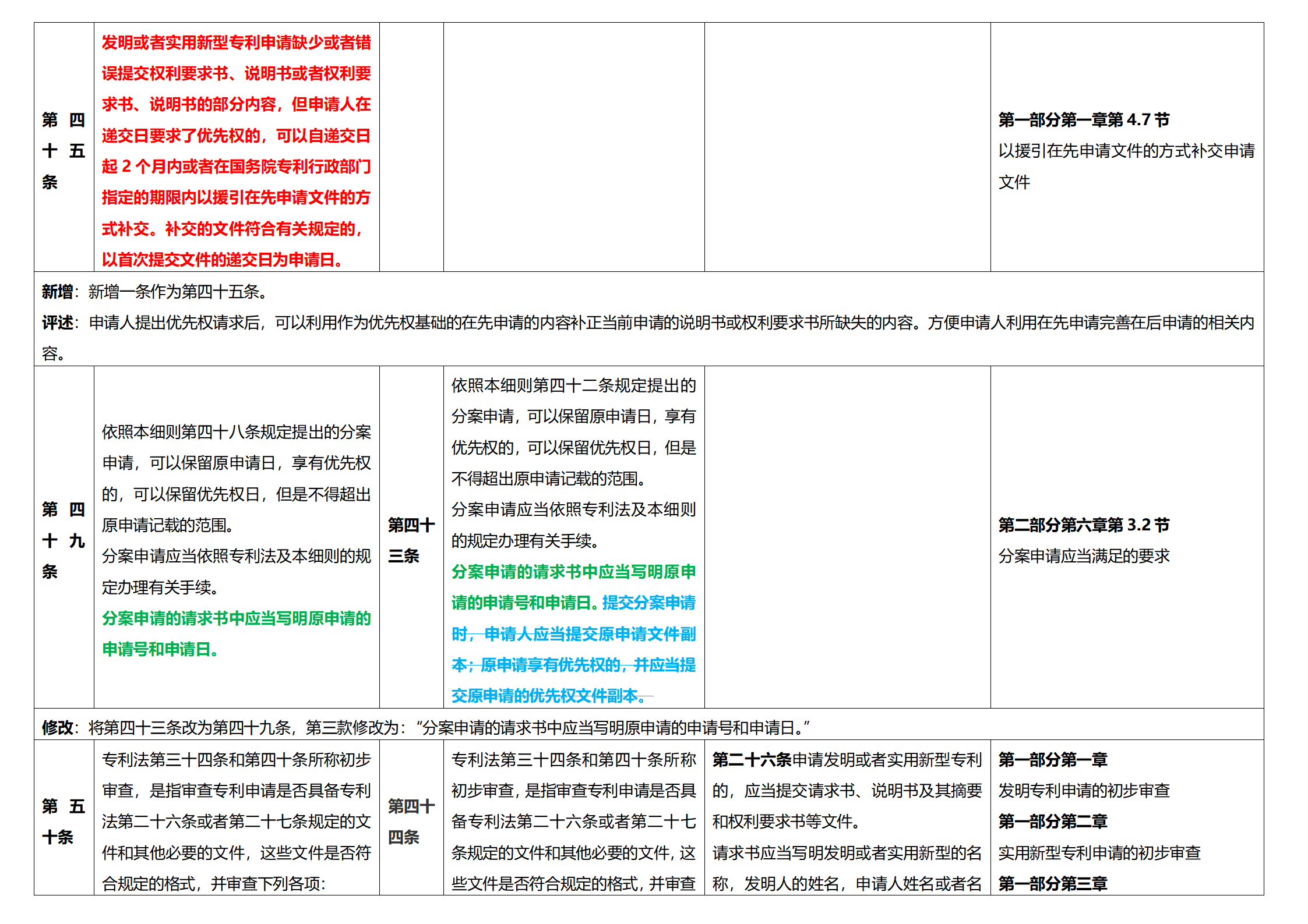 《專(zhuān)利法實(shí)施細(xì)則》及《專(zhuān)利審查指南》修改詳解（一）：新舊細(xì)則對(duì)比表