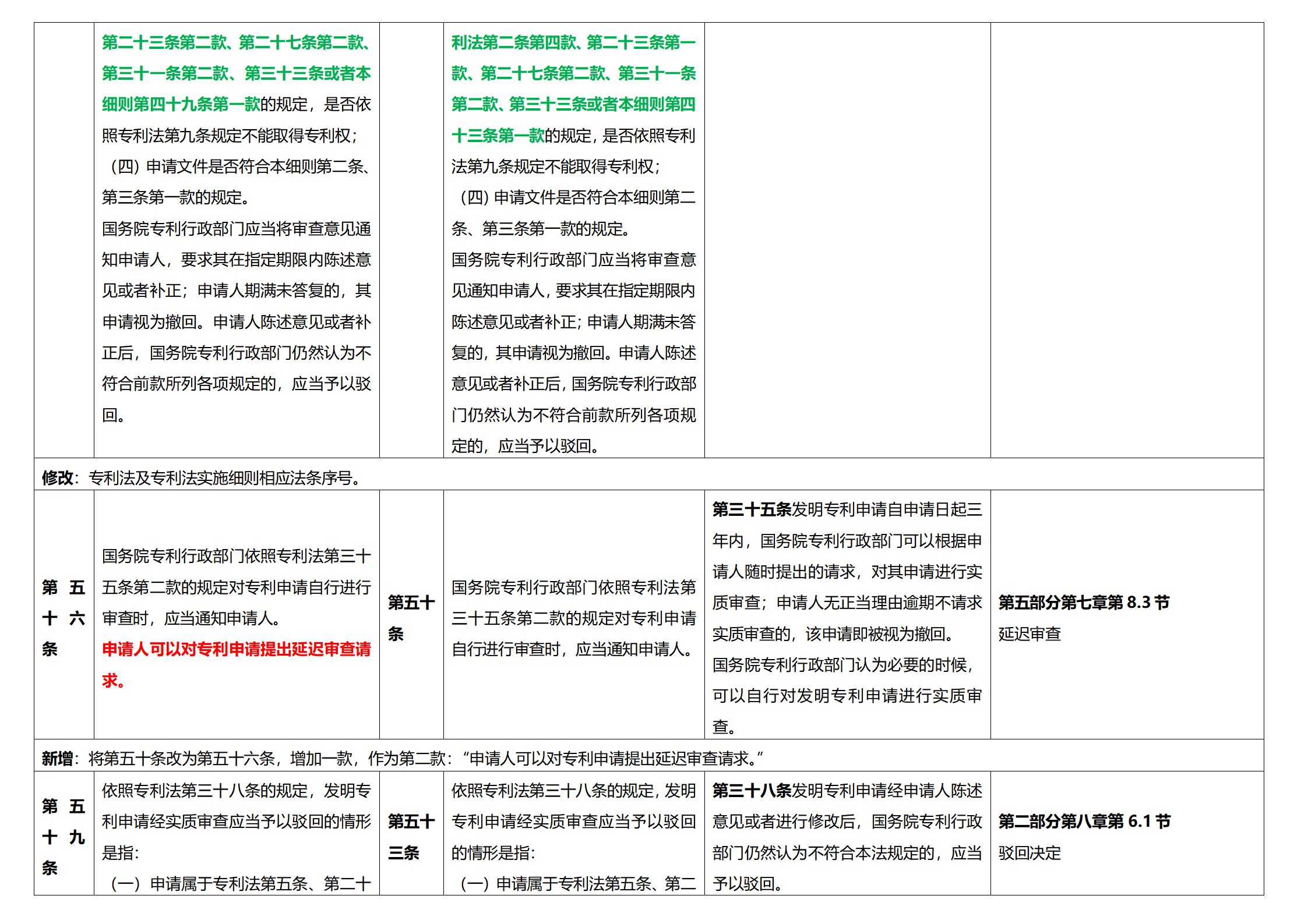 《專(zhuān)利法實(shí)施細(xì)則》及《專(zhuān)利審查指南》修改詳解（一）：新舊細(xì)則對(duì)比表