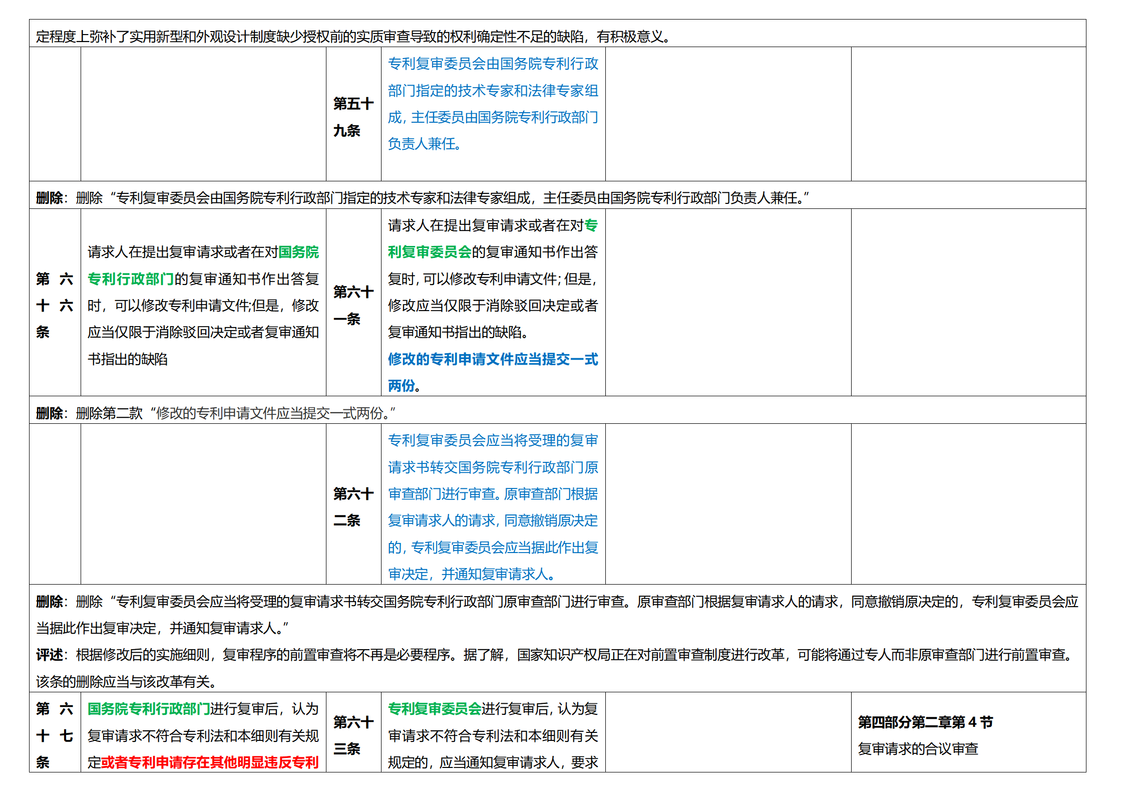 《專(zhuān)利法實(shí)施細(xì)則》及《專(zhuān)利審查指南》修改詳解（一）：新舊細(xì)則對(duì)比表