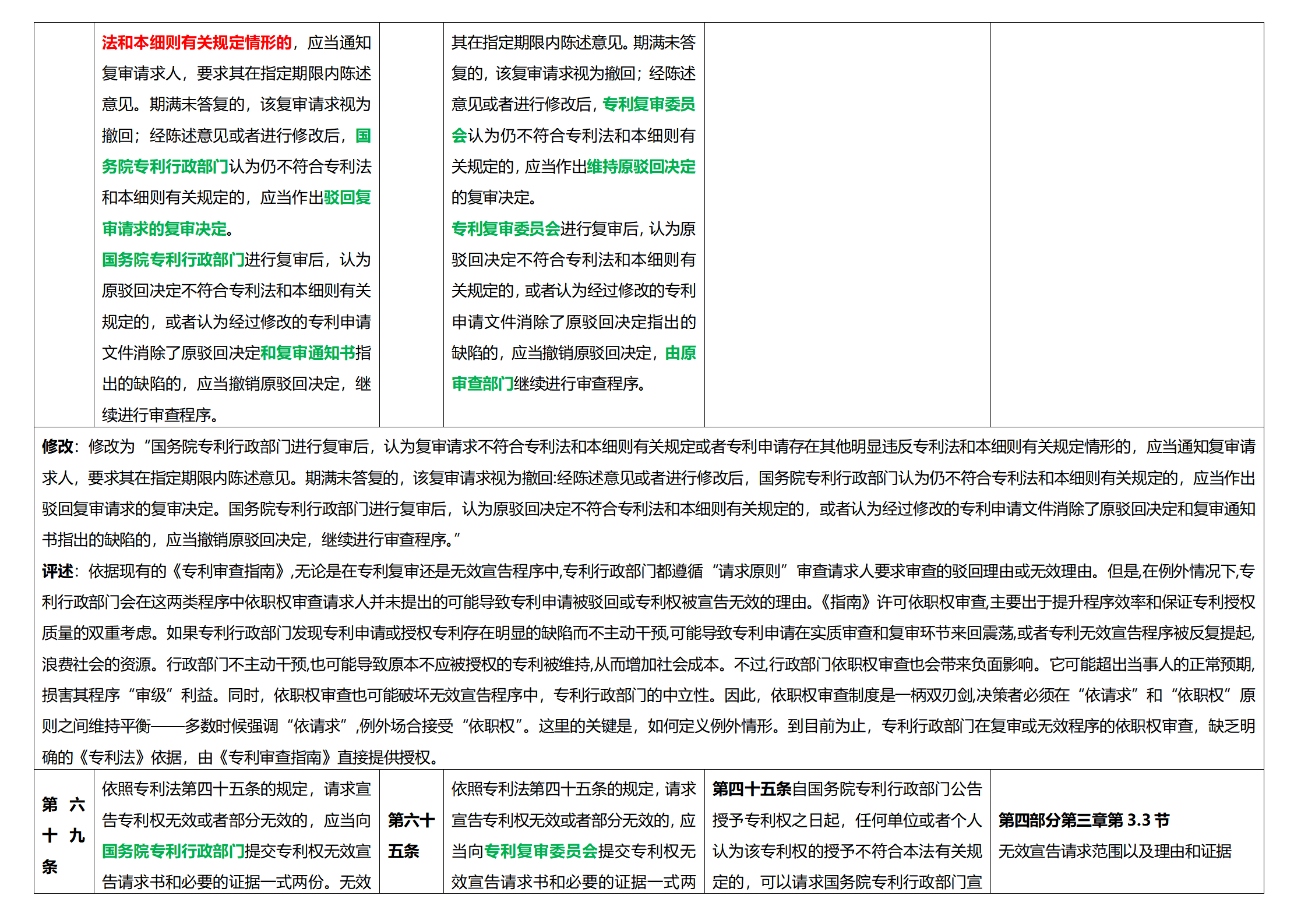 《專(zhuān)利法實(shí)施細(xì)則》及《專(zhuān)利審查指南》修改詳解（一）：新舊細(xì)則對(duì)比表