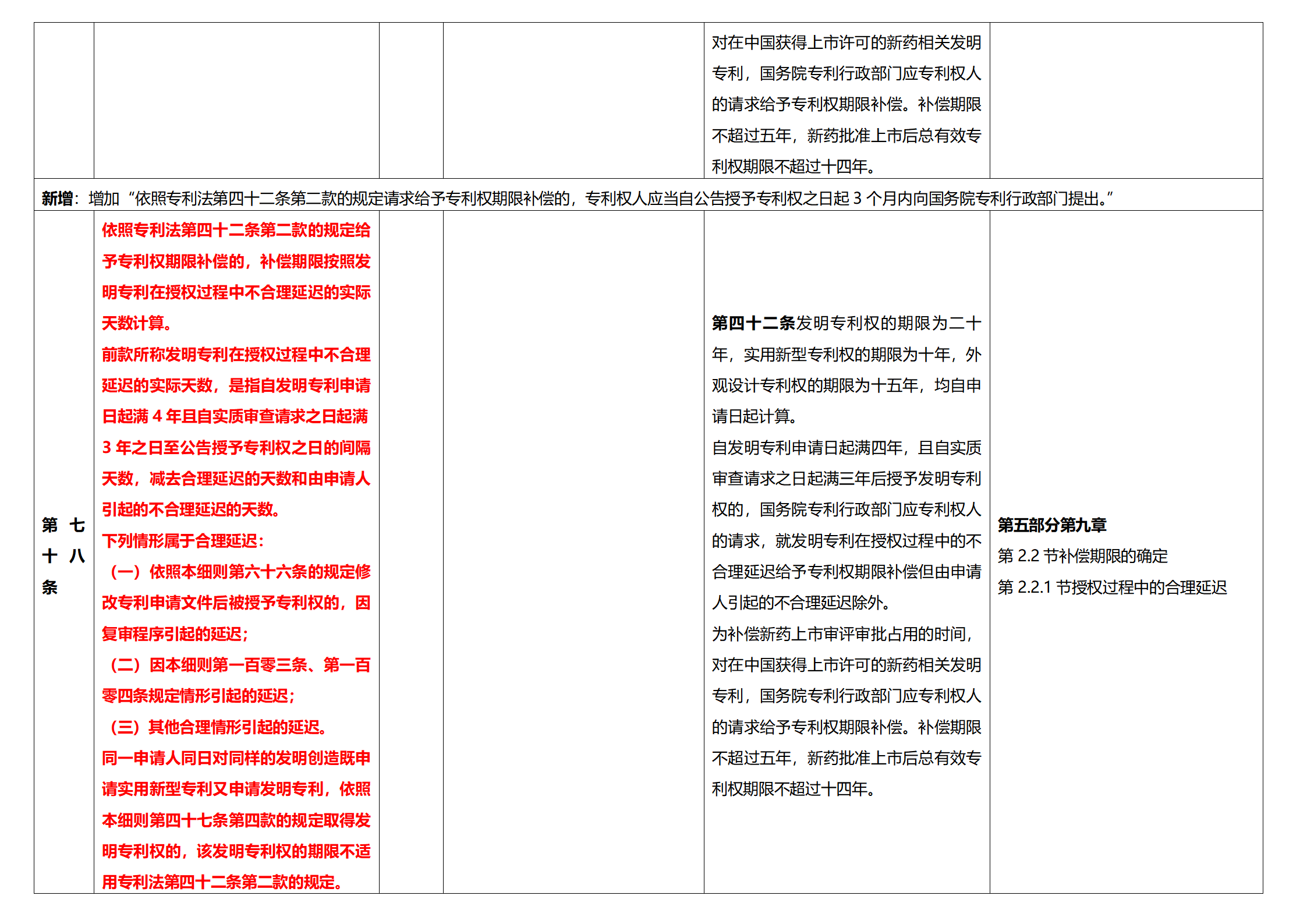 《專利法實施細則》及《專利審查指南》修改詳解（一）：新舊細則對比表