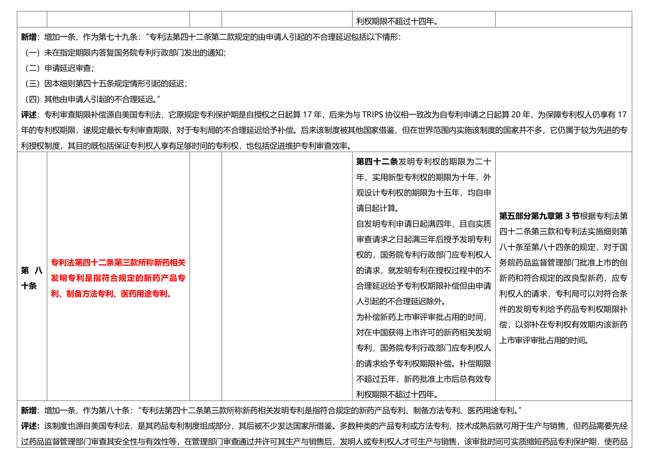 《專(zhuān)利法實(shí)施細(xì)則》及《專(zhuān)利審查指南》修改詳解（一）：新舊細(xì)則對(duì)比表