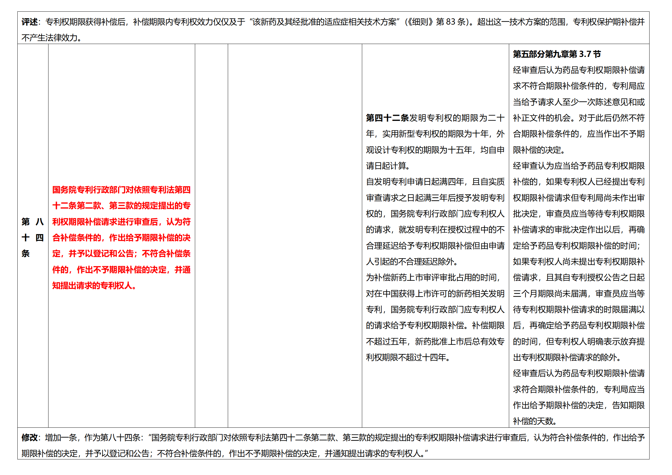 《專(zhuān)利法實(shí)施細(xì)則》及《專(zhuān)利審查指南》修改詳解（一）：新舊細(xì)則對(duì)比表