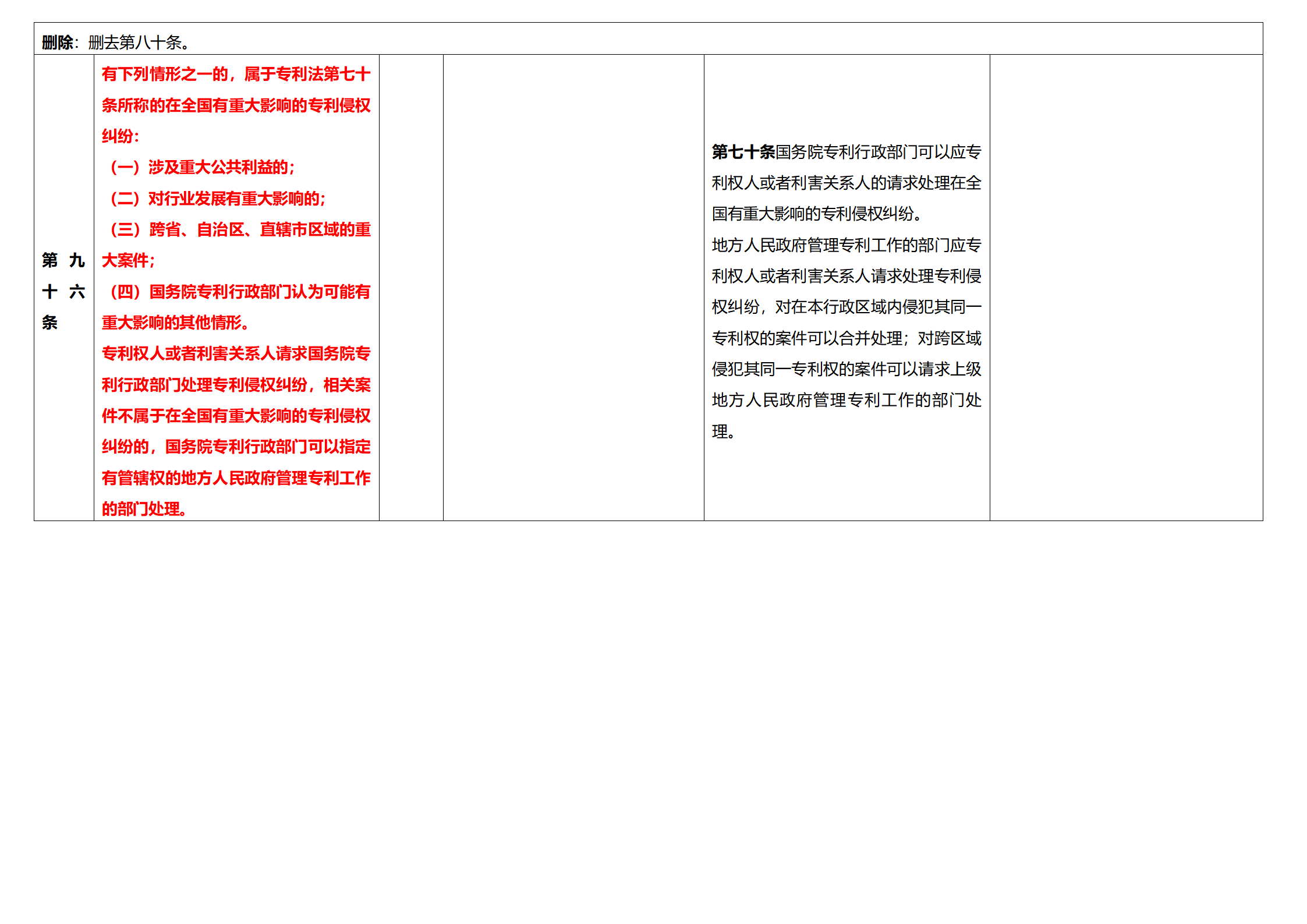 《專利法實施細則》及《專利審查指南》修改詳解（一）：新舊細則對比表