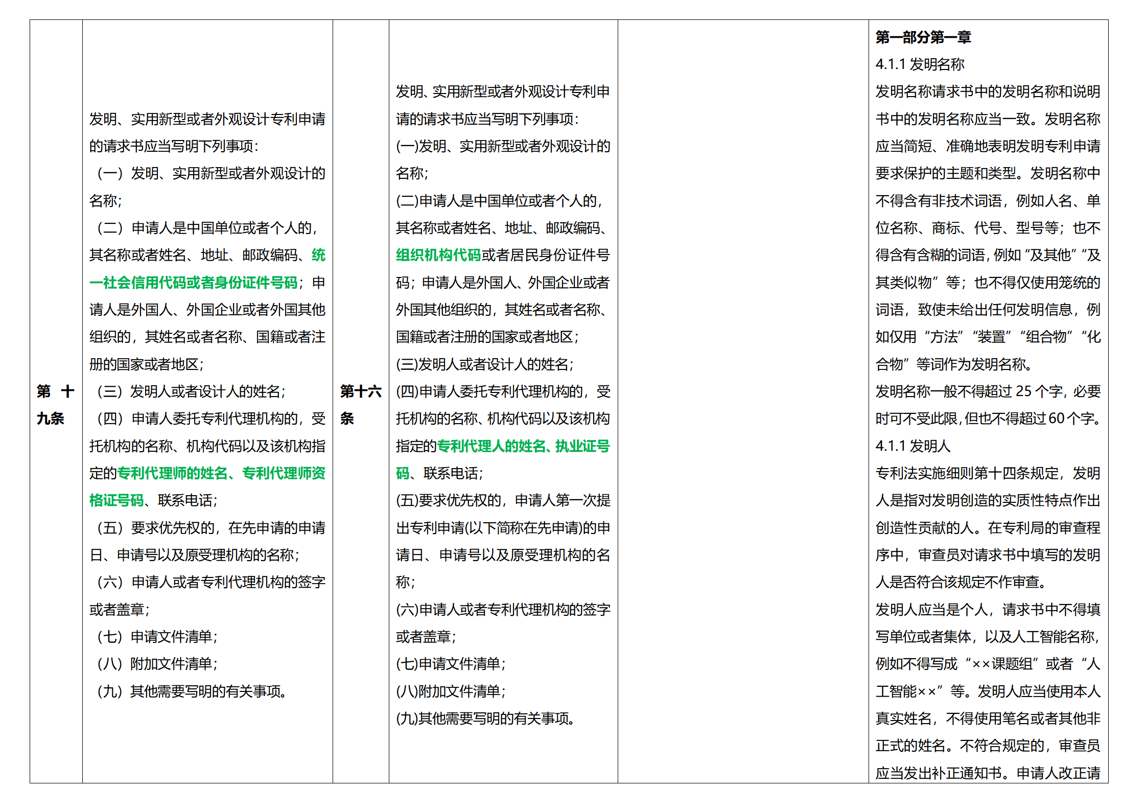 《專(zhuān)利法實(shí)施細(xì)則》及《專(zhuān)利審查指南》修改詳解（一）：新舊細(xì)則對(duì)比表