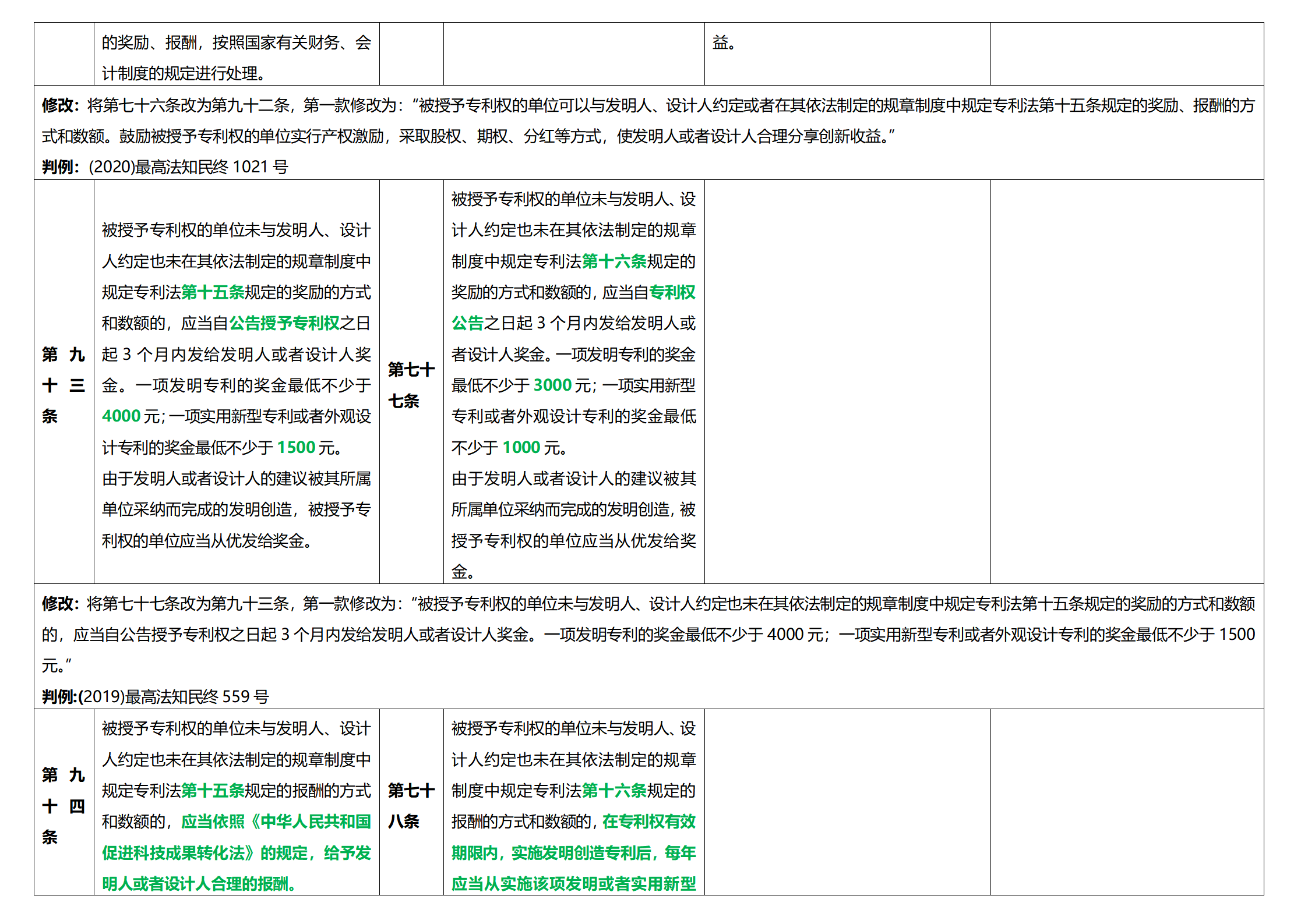 《專(zhuān)利法實(shí)施細(xì)則》及《專(zhuān)利審查指南》修改詳解（一）：新舊細(xì)則對(duì)比表