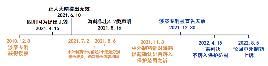 從中國(guó)藥品專(zhuān)利鏈接訴訟第一案看專(zhuān)利無(wú)效宣告程序中對(duì)權(quán)利要求的修改