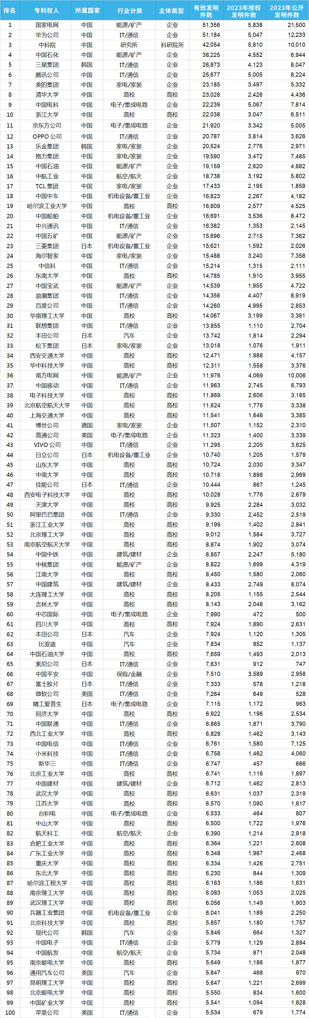 2023年度中國有效發(fā)明專利權(quán)利人排行榜