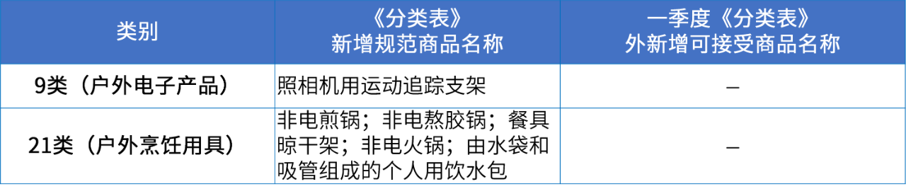 商標(biāo)注冊(cè)必備工具 | 2024年商品分類表已啟用，您所在行業(yè)的商品名稱有哪些變化