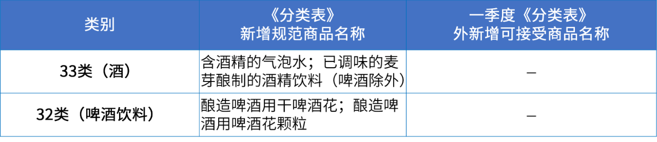 商標(biāo)注冊(cè)必備工具 | 2024年商品分類表已啟用，您所在行業(yè)的商品名稱有哪些變化