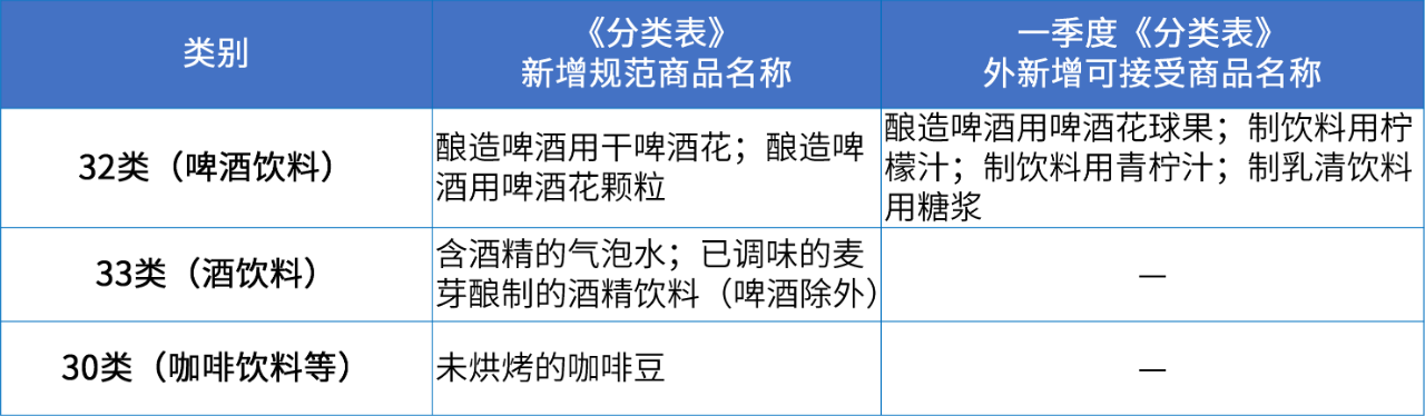 商標(biāo)注冊(cè)必備工具 | 2024年商品分類表已啟用，您所在行業(yè)的商品名稱有哪些變化