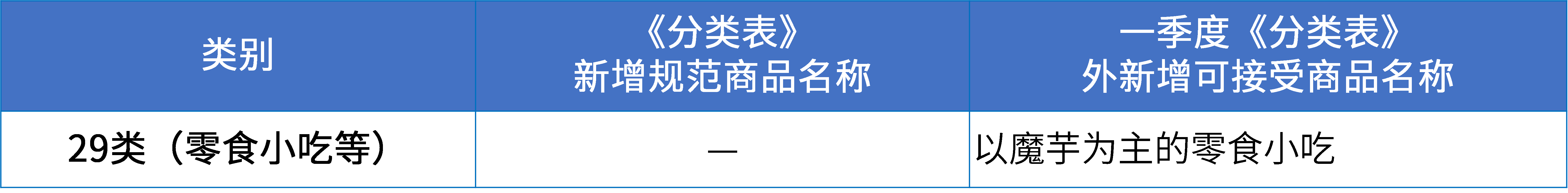 商標(biāo)注冊(cè)必備工具 | 2024年商品分類表已啟用，您所在行業(yè)的商品名稱有哪些變化