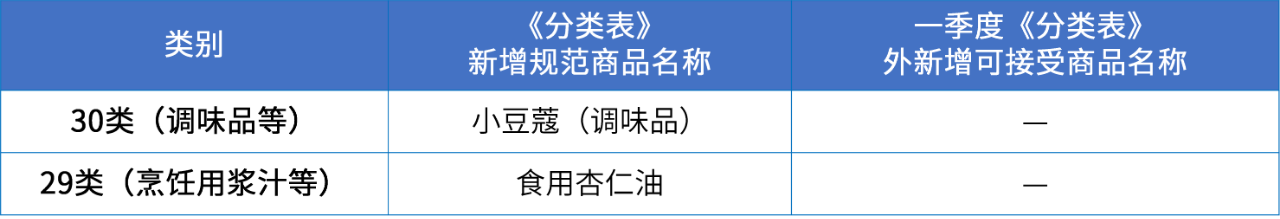 商標(biāo)注冊(cè)必備工具 | 2024年商品分類表已啟用，您所在行業(yè)的商品名稱有哪些變化