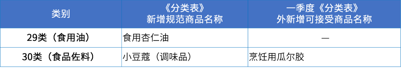 商標(biāo)注冊(cè)必備工具 | 2024年商品分類表已啟用，您所在行業(yè)的商品名稱有哪些變化