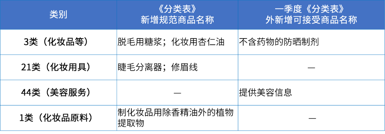 商標(biāo)注冊(cè)必備工具 | 2024年商品分類表已啟用，您所在行業(yè)的商品名稱有哪些變化