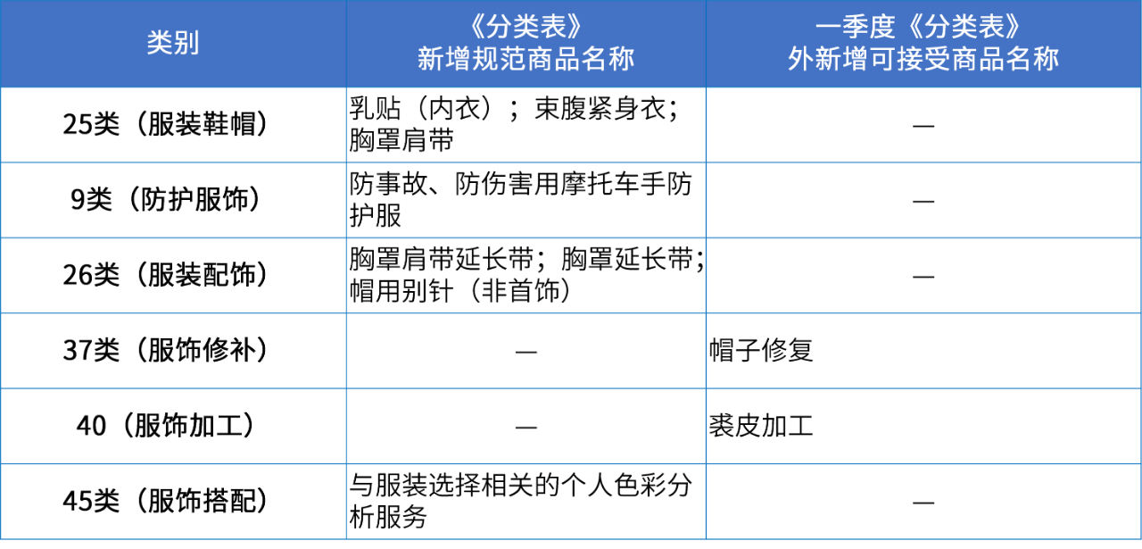 商標(biāo)注冊(cè)必備工具 | 2024年商品分類表已啟用，您所在行業(yè)的商品名稱有哪些變化