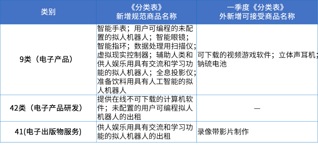 商標(biāo)注冊(cè)必備工具 | 2024年商品分類表已啟用，您所在行業(yè)的商品名稱有哪些變化