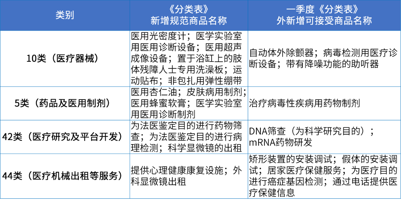 商標(biāo)注冊(cè)必備工具 | 2024年商品分類表已啟用，您所在行業(yè)的商品名稱有哪些變化