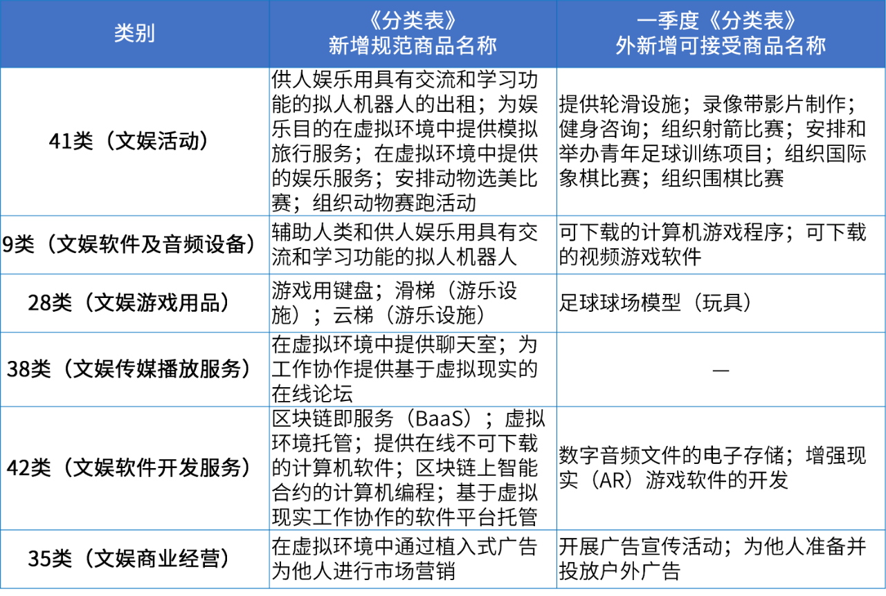 商標(biāo)注冊(cè)必備工具 | 2024年商品分類表已啟用，您所在行業(yè)的商品名稱有哪些變化