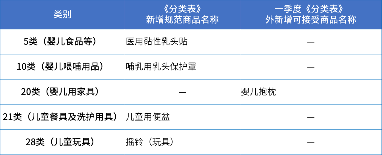 商標(biāo)注冊(cè)必備工具 | 2024年商品分類表已啟用，您所在行業(yè)的商品名稱有哪些變化