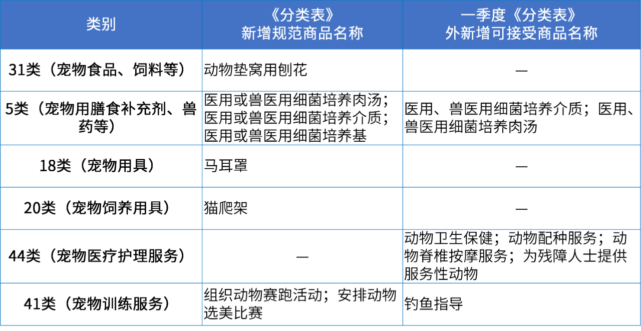 商標(biāo)注冊(cè)必備工具 | 2024年商品分類表已啟用，您所在行業(yè)的商品名稱有哪些變化