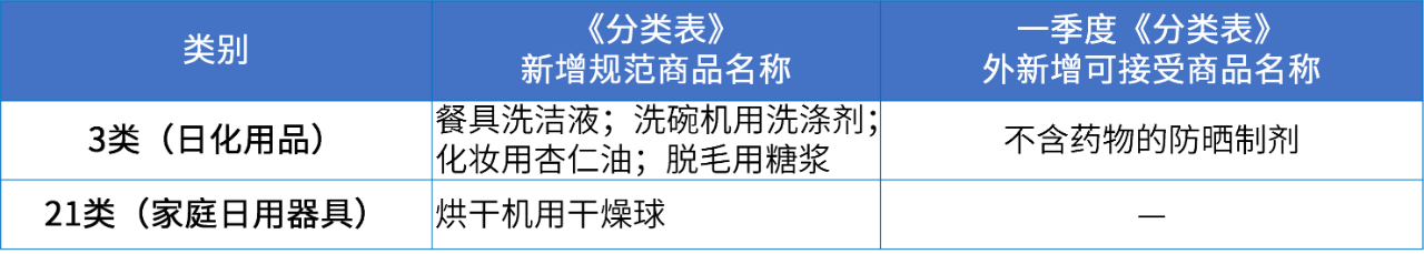 商標(biāo)注冊(cè)必備工具 | 2024年商品分類表已啟用，您所在行業(yè)的商品名稱有哪些變化