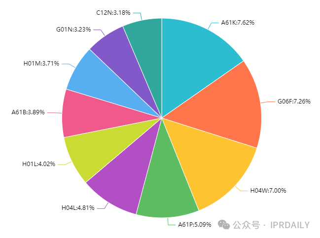 2023年中國(guó)企業(yè)「PCT國(guó)際專(zhuān)利申請(qǐng)」排行榜（TOP100）