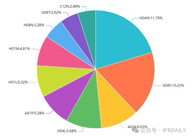 2023年中國(guó)企業(yè)「PCT國(guó)際專(zhuān)利申請(qǐng)」排行榜（TOP100）