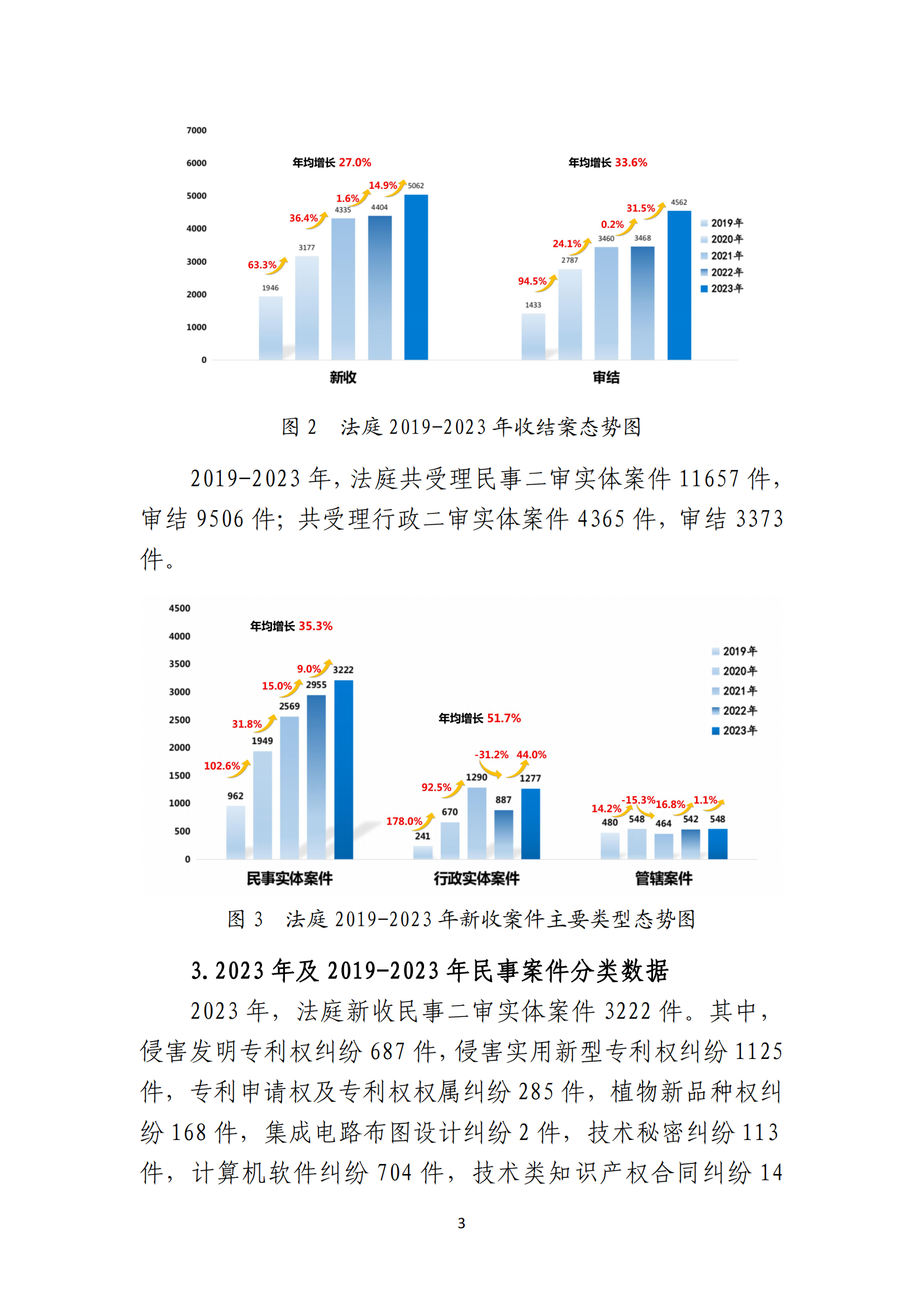 最高人民法院知識產(chǎn)權(quán)法庭年度報告（2023）