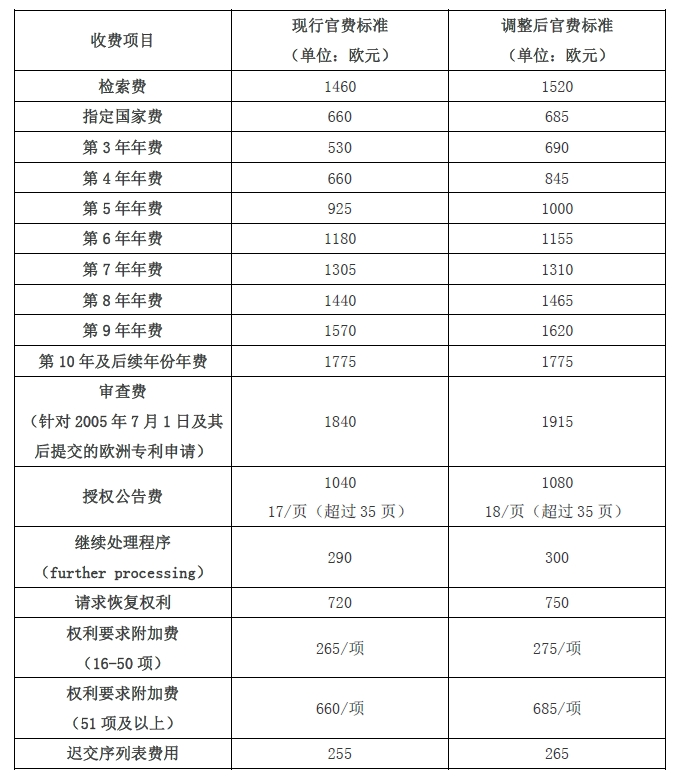 #晨報#歐專局將于2024年4月1日起上調(diào)官費(fèi)；由WIPO中國辦事處主辦2024前沿科技中國實(shí)踐座談會在京舉行！