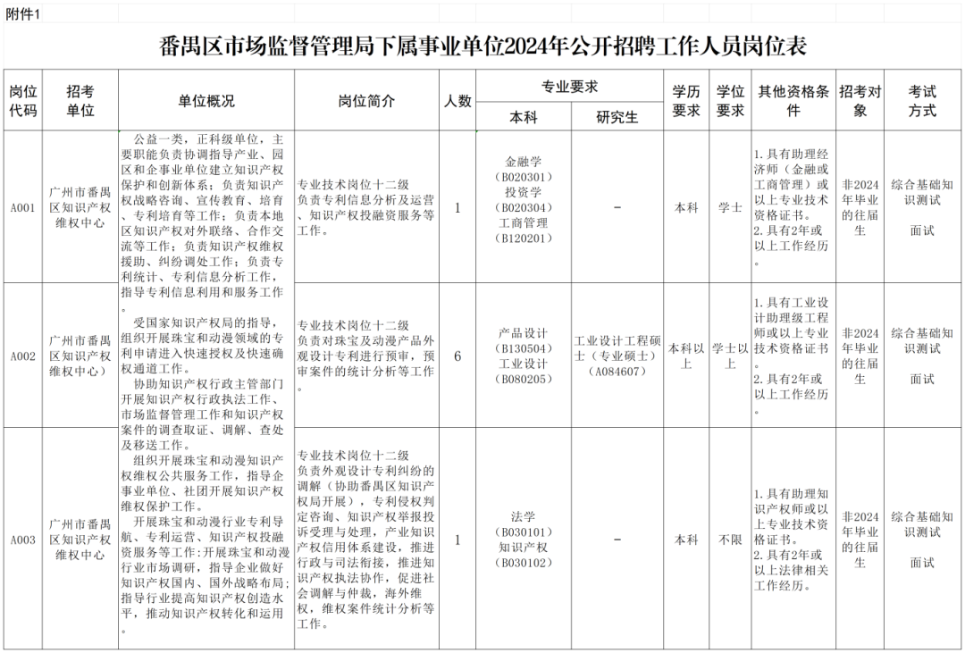 聘！番禺區(qū)市場監(jiān)督管理局下屬事業(yè)單位2024年公開招聘「事業(yè)編制人員8名」