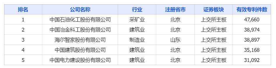 中國(guó)上市公司有效專利排行榜TOP100