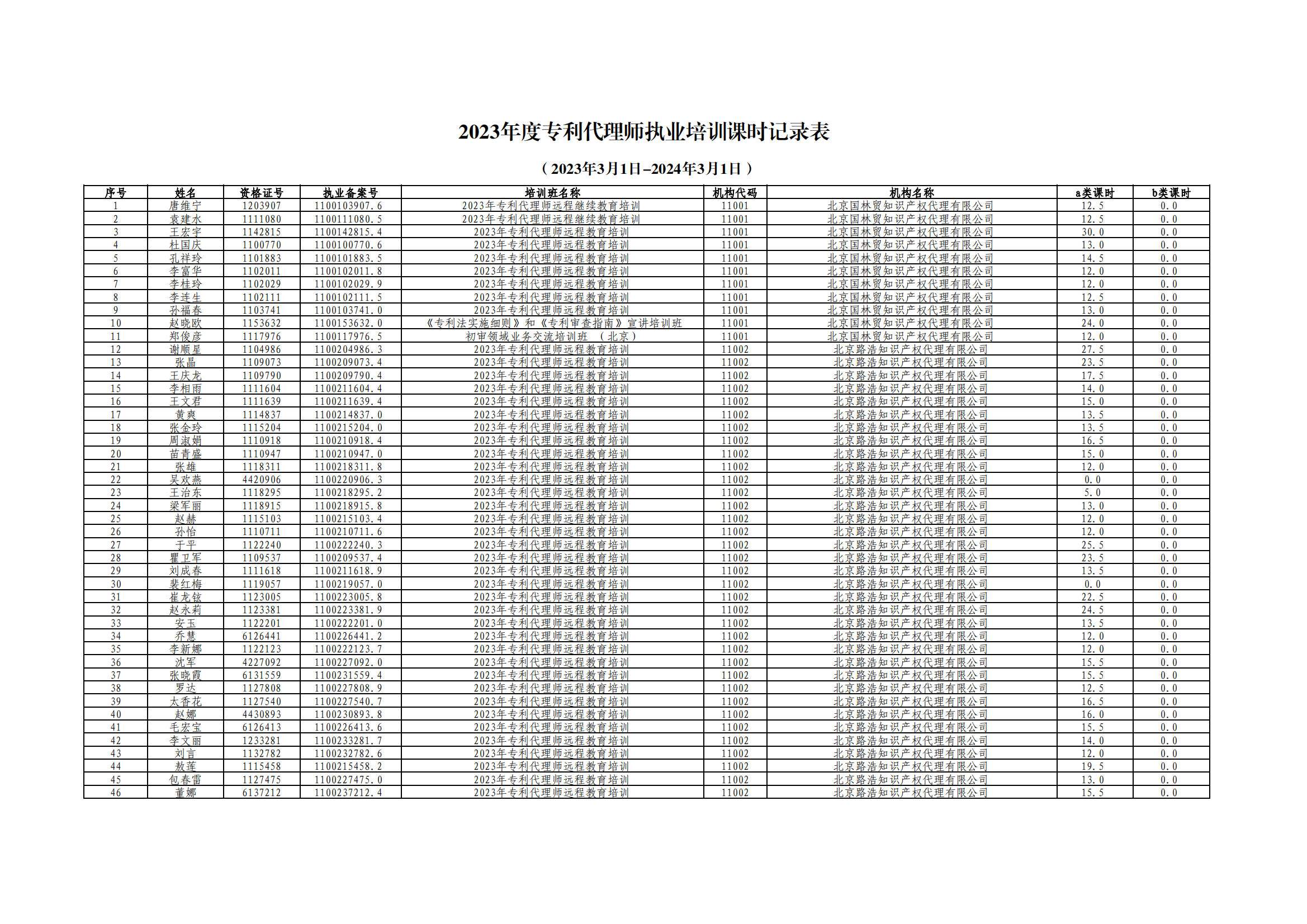 2023年度專利代理師執(zhí)業(yè)培訓課時記錄公布！