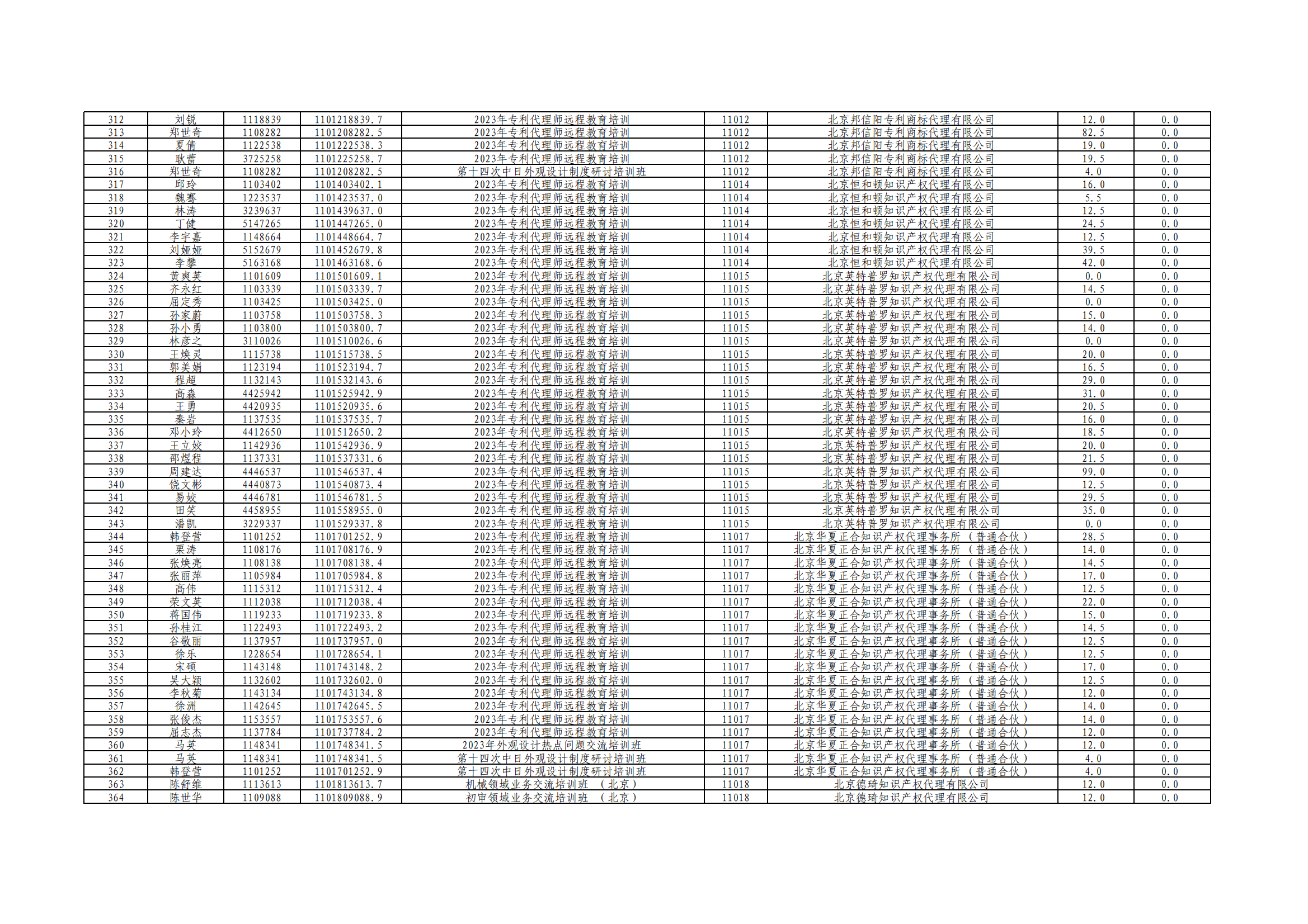 2023年度專利代理師執(zhí)業(yè)培訓(xùn)課時(shí)記錄公布！