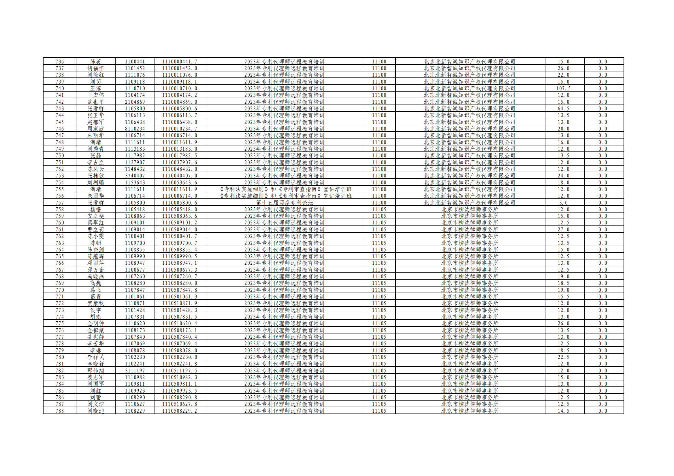 2023年度專利代理師執(zhí)業(yè)培訓課時記錄公布！