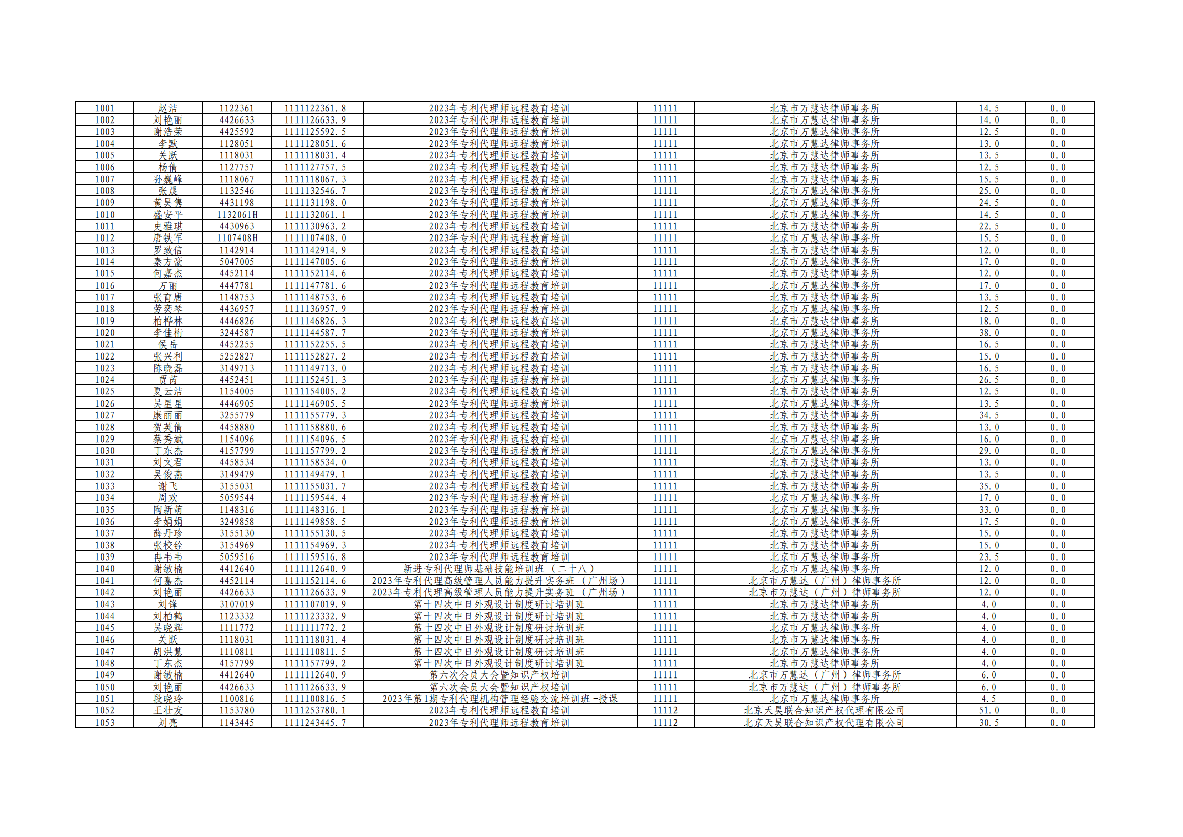 2023年度專利代理師執(zhí)業(yè)培訓(xùn)課時(shí)記錄公布！
