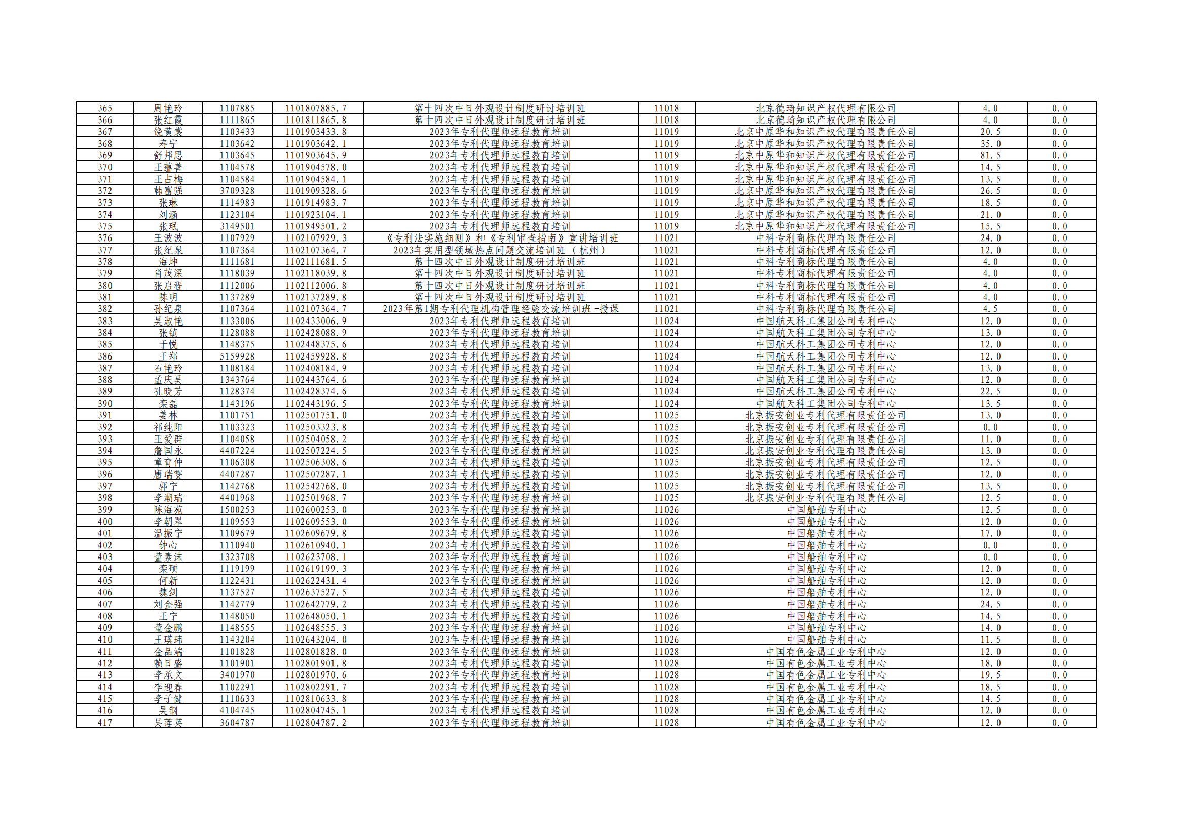 2023年度專利代理師執(zhí)業(yè)培訓課時記錄公布！