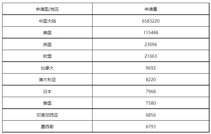 康信IP平臺2023年全球商標(biāo)大數(shù)據(jù)已更新！速查！